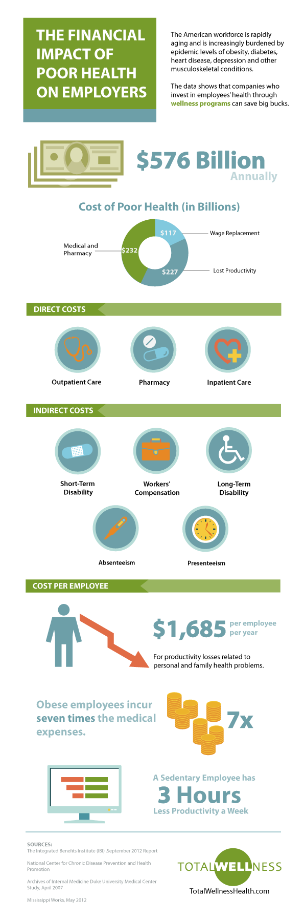 Infographic Wellness Cost of Unhealthy Employees