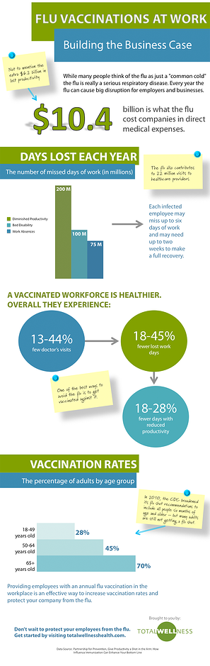 The Business Case for Employee Flu Shots [Infographic]