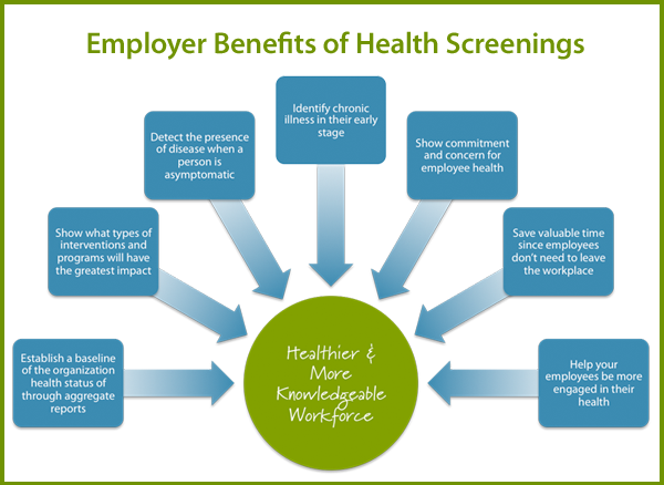 Benefits of Onsite Health Screenings