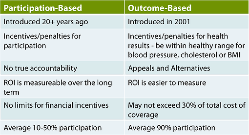 Wellness Incentives Chart