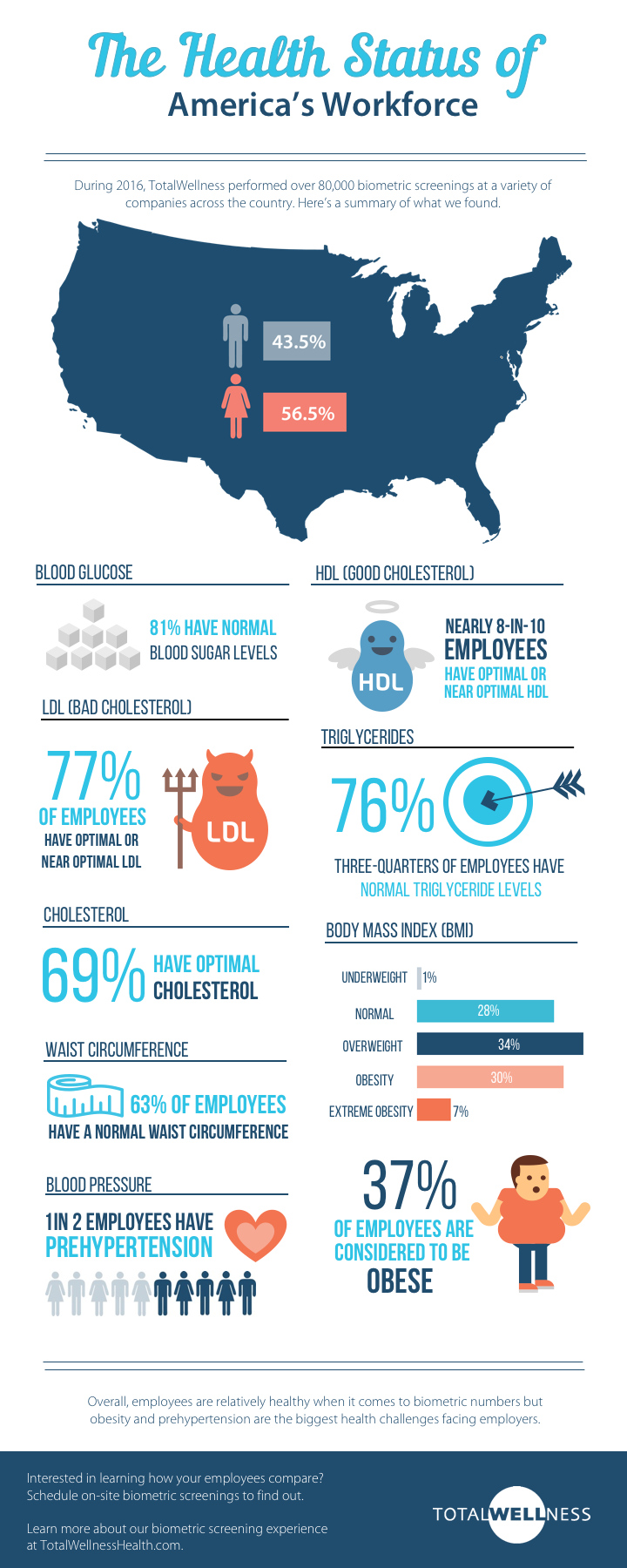 The Health Status Report of America’s Workforce 2016 [Free Download]