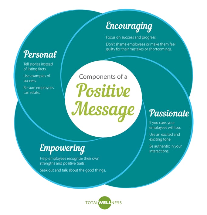 Positive Messaging Infographic