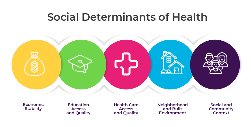 Why Do Social Determinants Of Health Matter At Work?