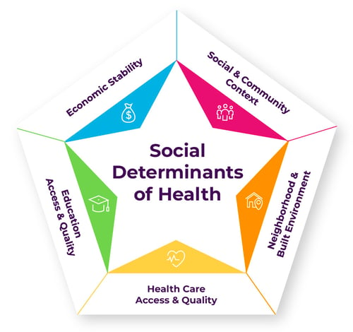 Social determinants of health