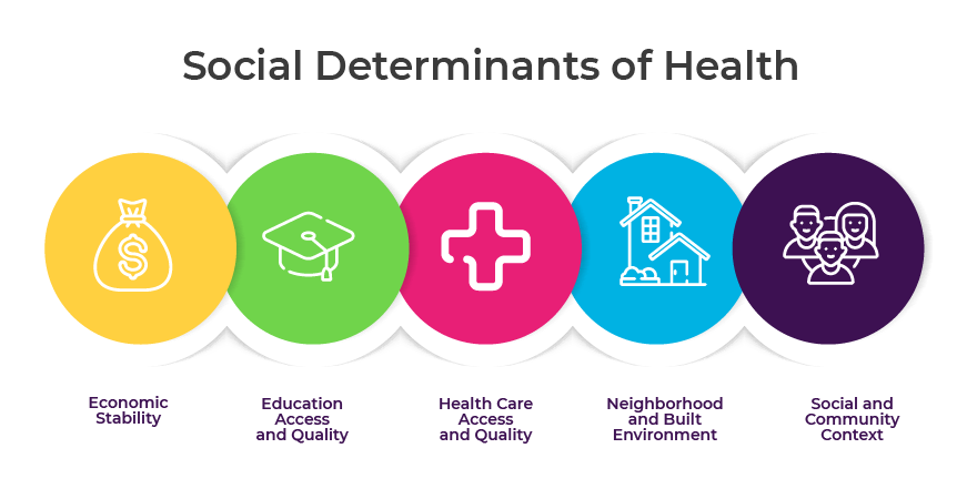 Why Do Social Determinants Of Health Matter At Work 2633